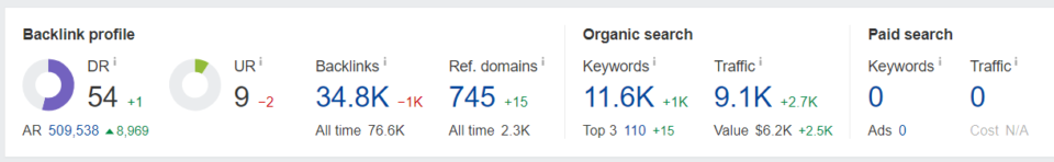 Fourth website metrics highlighting strong domain authority and consistent traffic growth